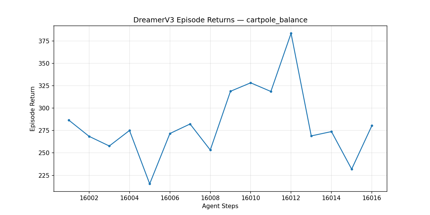 DreamerV3 Episode Return 曲线
